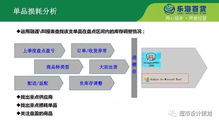 樂海百貨商品損耗控制技巧與PPT規劃設計管理